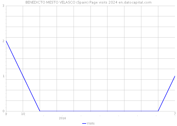 BENEDICTO MESTO VELASCO (Spain) Page visits 2024 