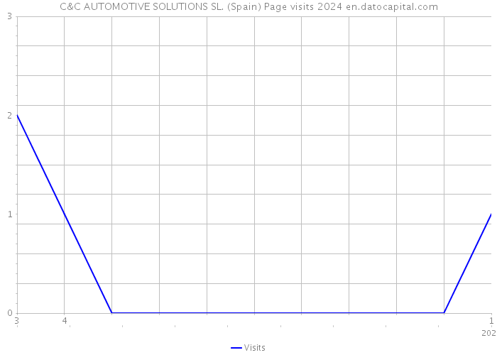 C&C AUTOMOTIVE SOLUTIONS SL. (Spain) Page visits 2024 