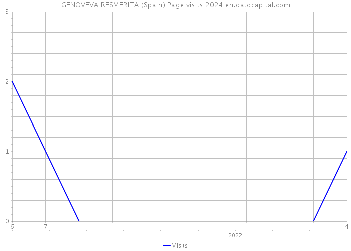 GENOVEVA RESMERITA (Spain) Page visits 2024 