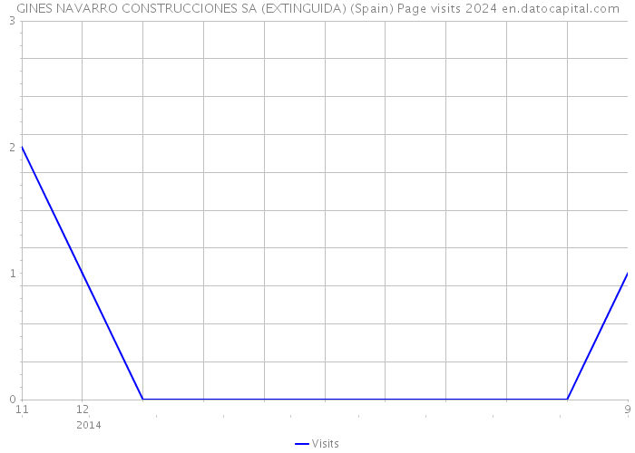 GINES NAVARRO CONSTRUCCIONES SA (EXTINGUIDA) (Spain) Page visits 2024 