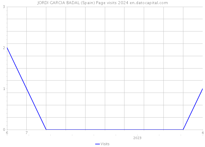 JORDI GARCIA BADAL (Spain) Page visits 2024 