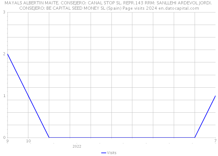 MAYALS ALBERTIN MAITE. CONSEJERO: CANAL STOP SL. REPR.143 RRM: SANLLEHI ARDEVOL JORDI. CONSEJERO: BE CAPITAL SEED MONEY SL (Spain) Page visits 2024 