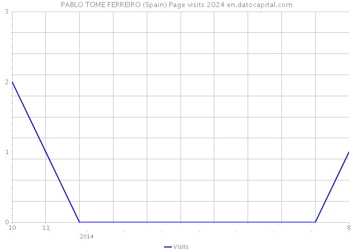 PABLO TOME FERREIRO (Spain) Page visits 2024 