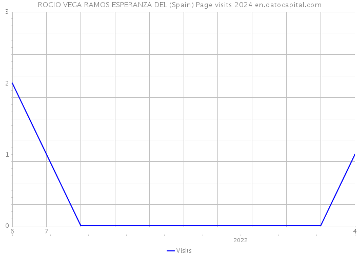 ROCIO VEGA RAMOS ESPERANZA DEL (Spain) Page visits 2024 