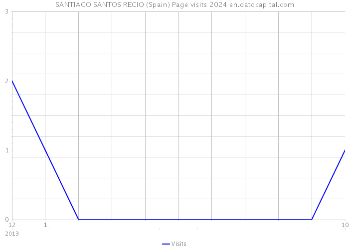 SANTIAGO SANTOS RECIO (Spain) Page visits 2024 