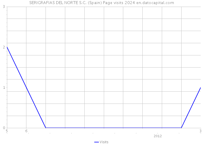 SERIGRAFIAS DEL NORTE S.C. (Spain) Page visits 2024 