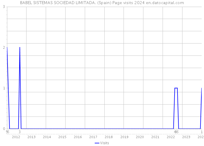 BABEL SISTEMAS SOCIEDAD LIMITADA. (Spain) Page visits 2024 