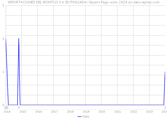 IMPORTACIONES DEL MONTGO S A (EXTINGUIDA) (Spain) Page visits 2024 