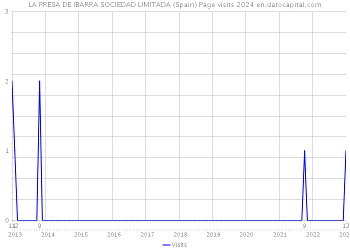 LA PRESA DE IBARRA SOCIEDAD LIMITADA (Spain) Page visits 2024 