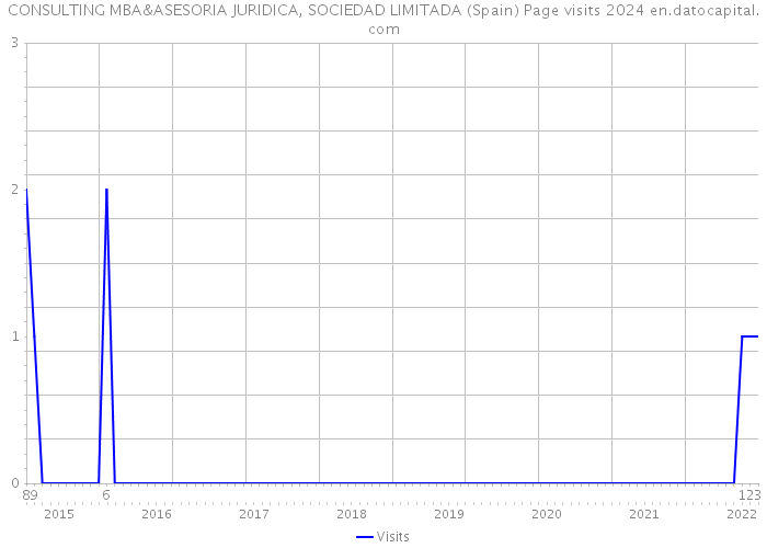 CONSULTING MBA&ASESORIA JURIDICA, SOCIEDAD LIMITADA (Spain) Page visits 2024 