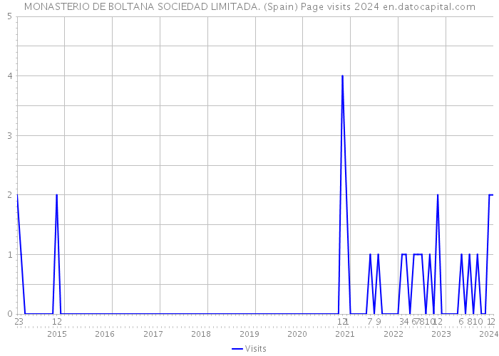 MONASTERIO DE BOLTANA SOCIEDAD LIMITADA. (Spain) Page visits 2024 