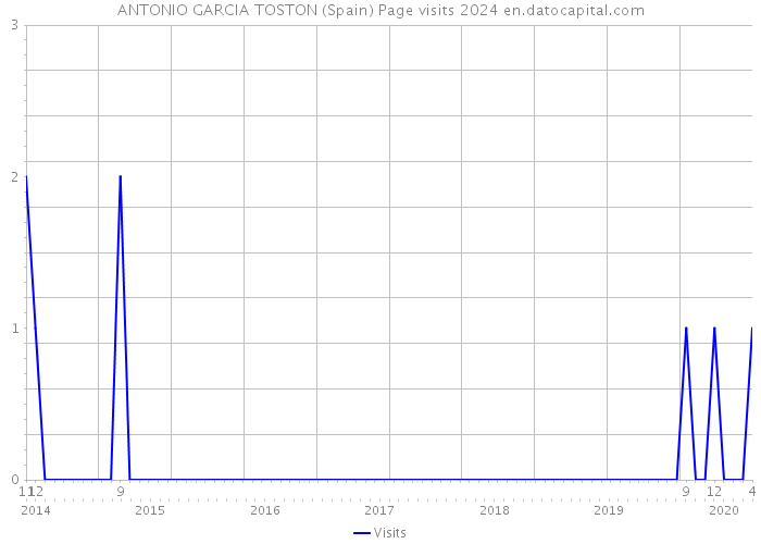ANTONIO GARCIA TOSTON (Spain) Page visits 2024 