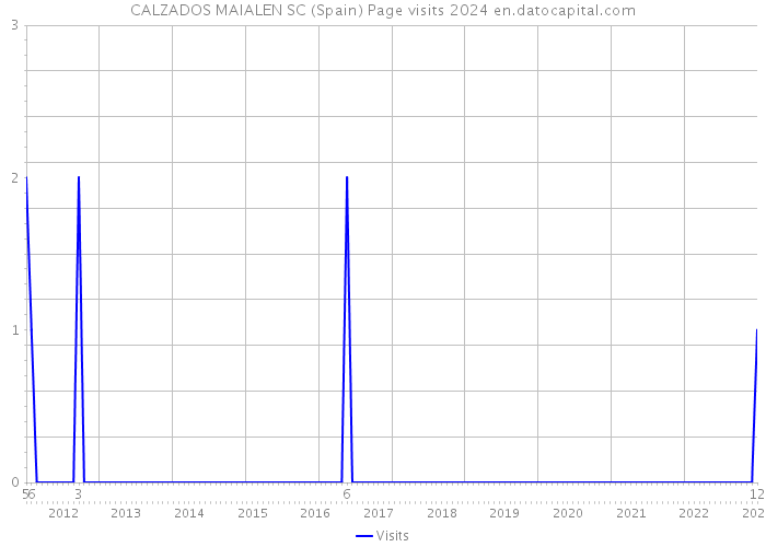 CALZADOS MAIALEN SC (Spain) Page visits 2024 