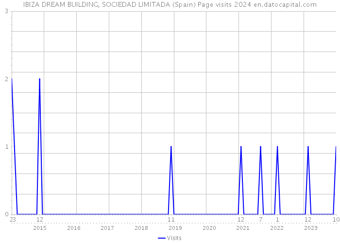 IBIZA DREAM BUILDING, SOCIEDAD LIMITADA (Spain) Page visits 2024 