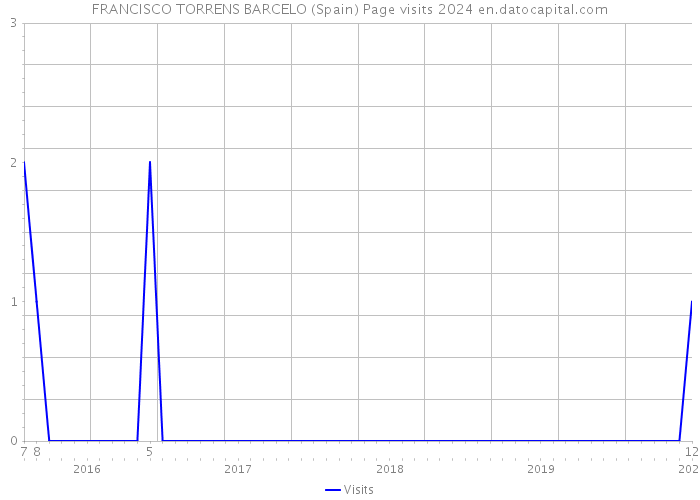 FRANCISCO TORRENS BARCELO (Spain) Page visits 2024 