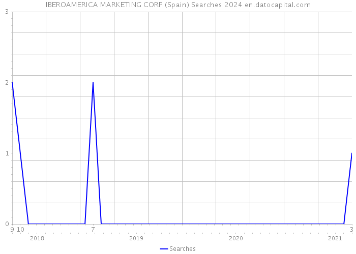 IBEROAMERICA MARKETING CORP (Spain) Searches 2024 