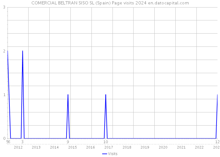 COMERCIAL BELTRAN SISO SL (Spain) Page visits 2024 