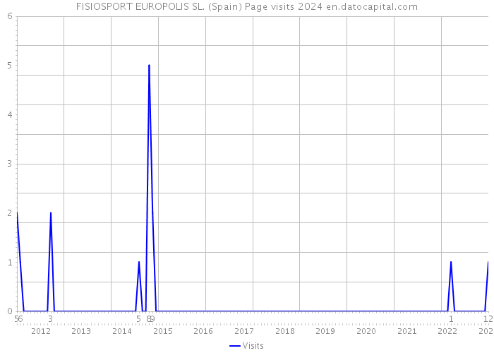 FISIOSPORT EUROPOLIS SL. (Spain) Page visits 2024 