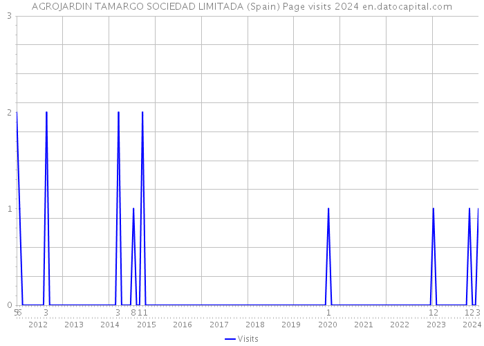 AGROJARDIN TAMARGO SOCIEDAD LIMITADA (Spain) Page visits 2024 