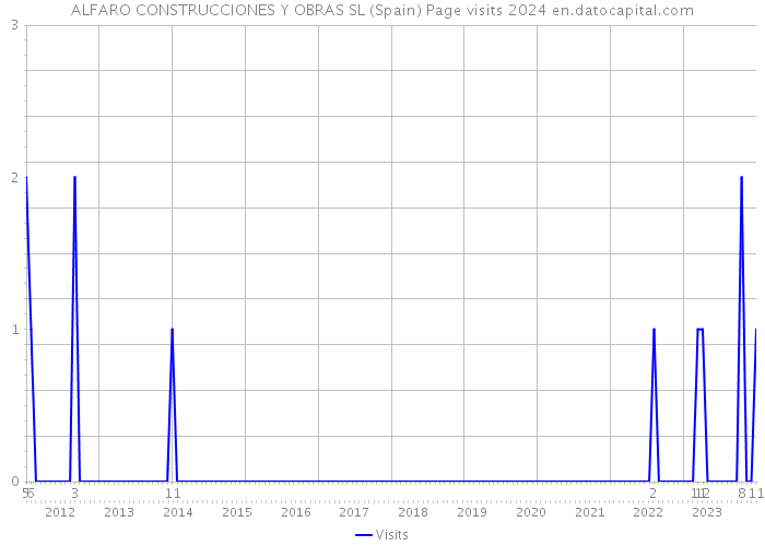 ALFARO CONSTRUCCIONES Y OBRAS SL (Spain) Page visits 2024 