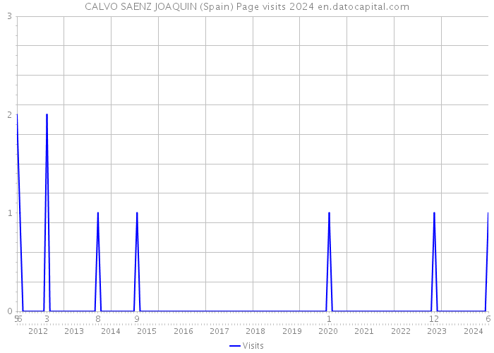 CALVO SAENZ JOAQUIN (Spain) Page visits 2024 