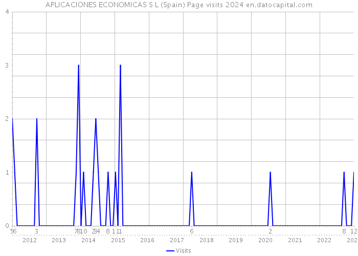 APLICACIONES ECONOMICAS S L (Spain) Page visits 2024 