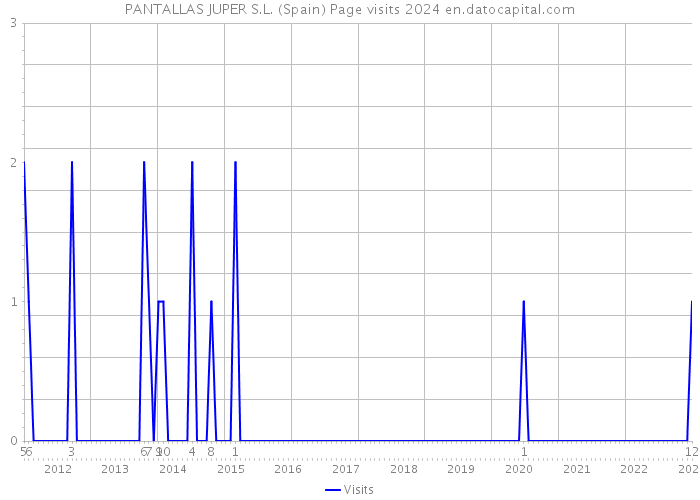 PANTALLAS JUPER S.L. (Spain) Page visits 2024 