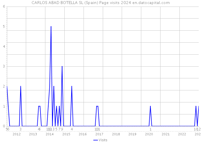 CARLOS ABAD BOTELLA SL (Spain) Page visits 2024 