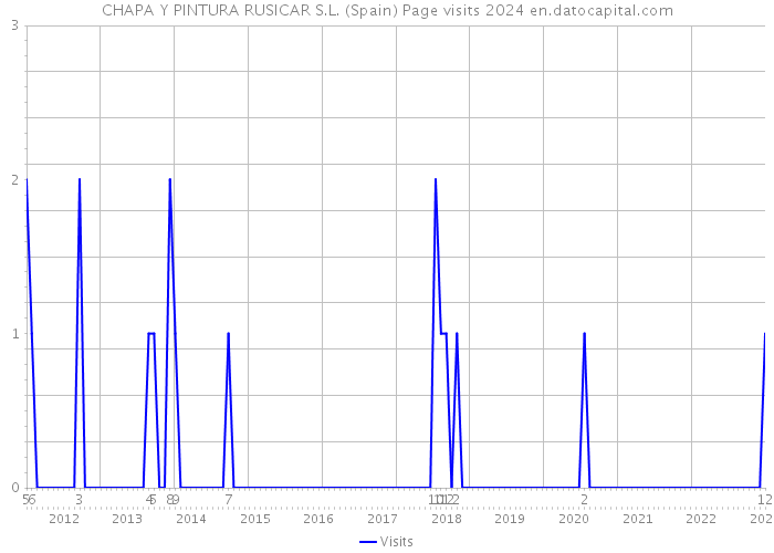 CHAPA Y PINTURA RUSICAR S.L. (Spain) Page visits 2024 