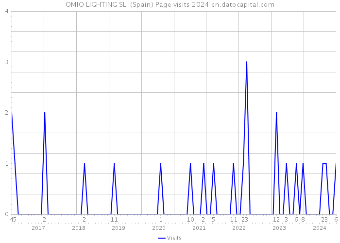 OMIO LIGHTING SL. (Spain) Page visits 2024 