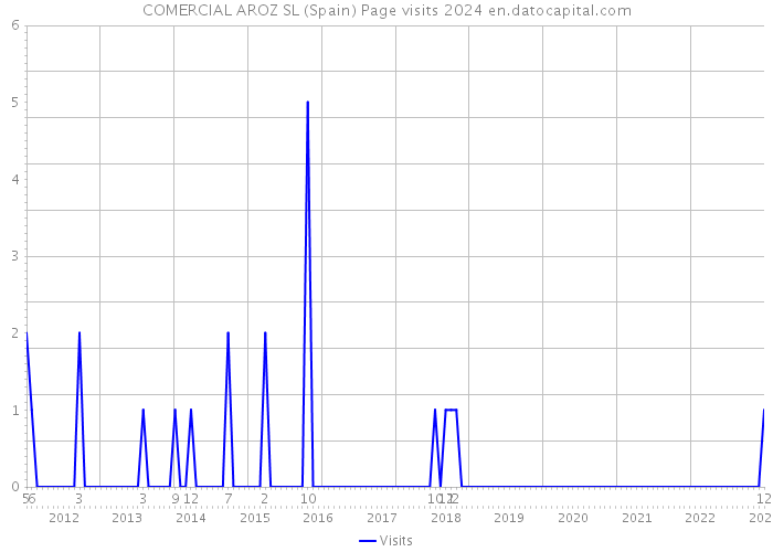 COMERCIAL AROZ SL (Spain) Page visits 2024 