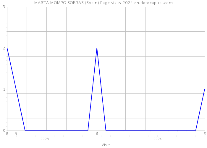 MARTA MOMPO BORRAS (Spain) Page visits 2024 