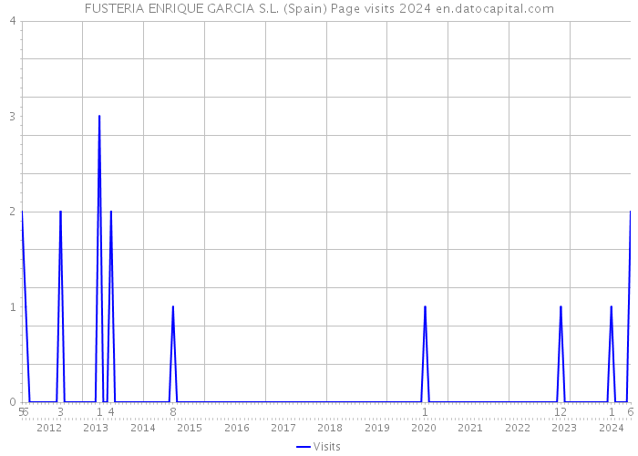 FUSTERIA ENRIQUE GARCIA S.L. (Spain) Page visits 2024 