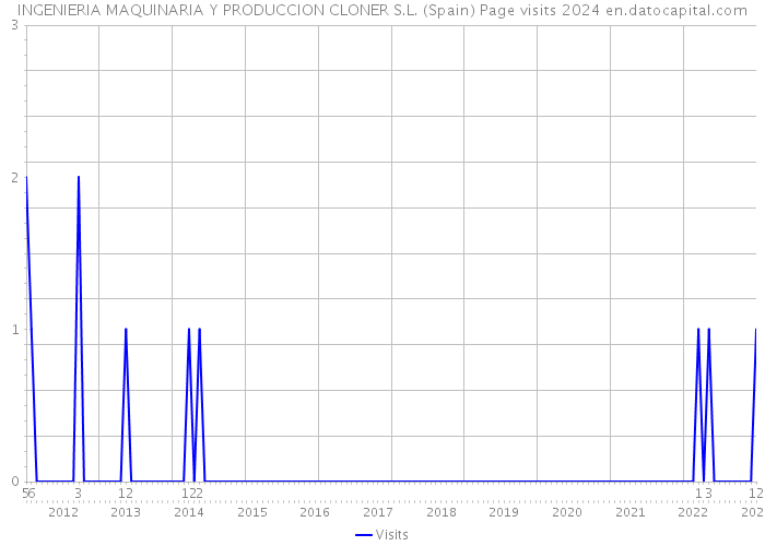 INGENIERIA MAQUINARIA Y PRODUCCION CLONER S.L. (Spain) Page visits 2024 