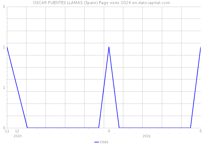 OSCAR FUENTES LLAMAS (Spain) Page visits 2024 