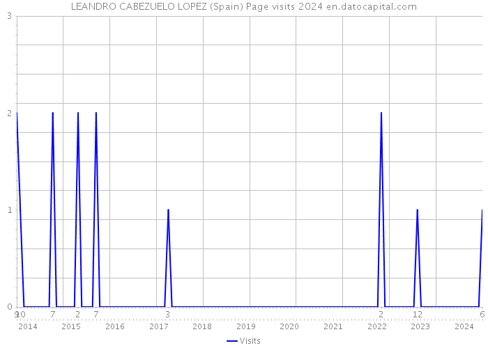 LEANDRO CABEZUELO LOPEZ (Spain) Page visits 2024 
