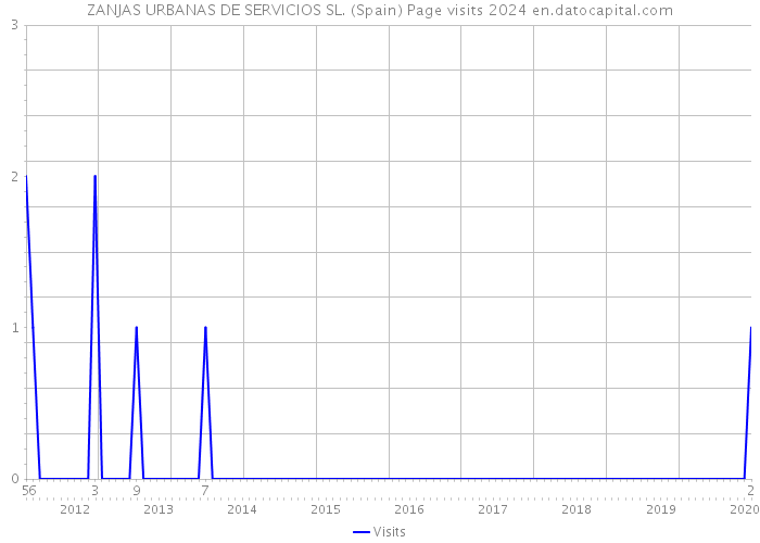 ZANJAS URBANAS DE SERVICIOS SL. (Spain) Page visits 2024 
