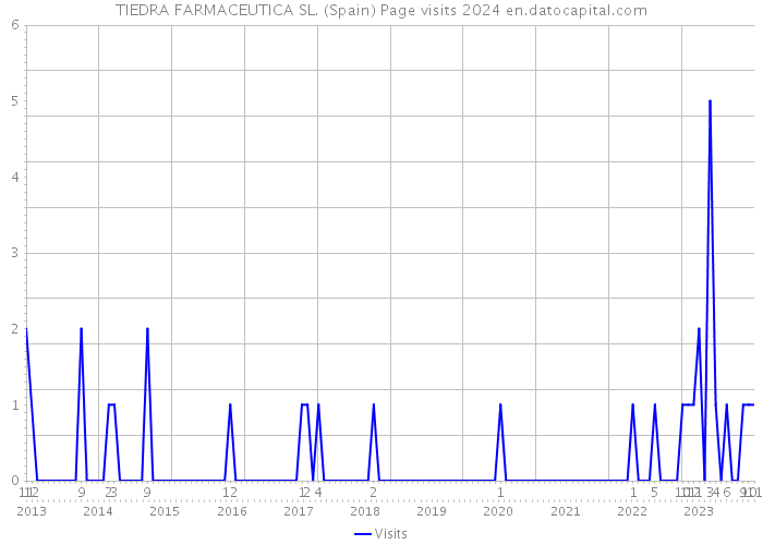 TIEDRA FARMACEUTICA SL. (Spain) Page visits 2024 