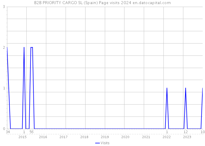 B2B PRIORITY CARGO SL (Spain) Page visits 2024 