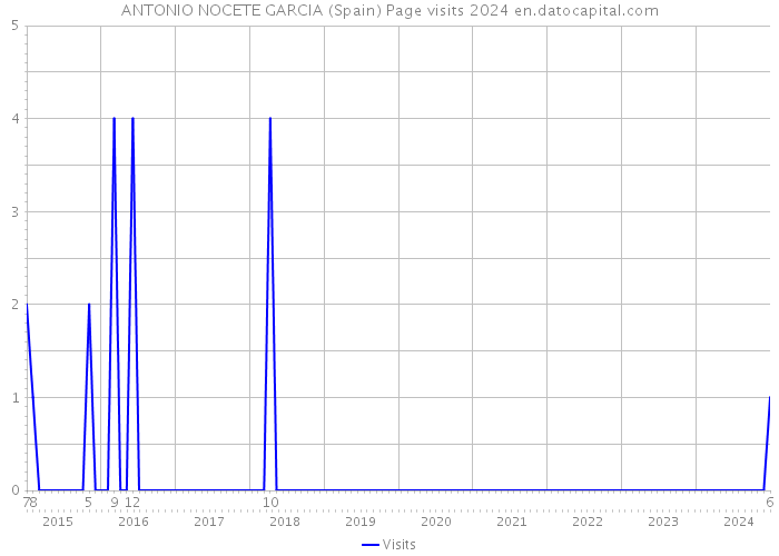 ANTONIO NOCETE GARCIA (Spain) Page visits 2024 