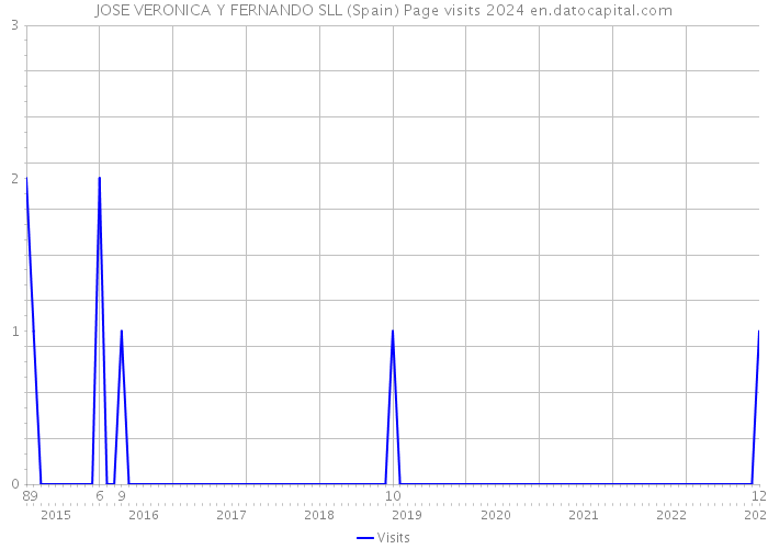 JOSE VERONICA Y FERNANDO SLL (Spain) Page visits 2024 
