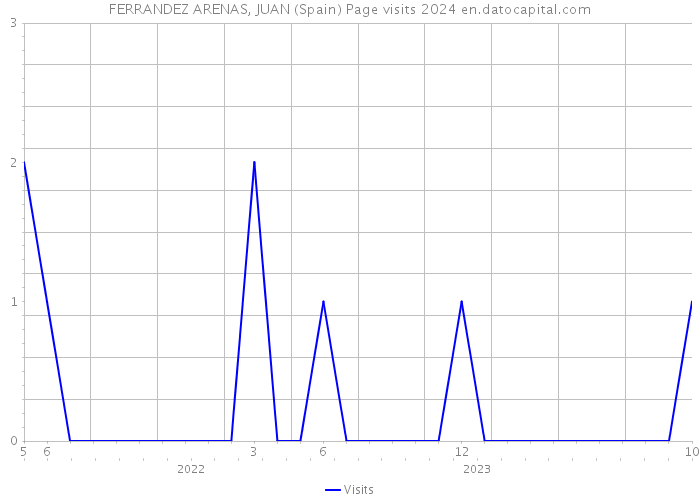 FERRANDEZ ARENAS, JUAN (Spain) Page visits 2024 
