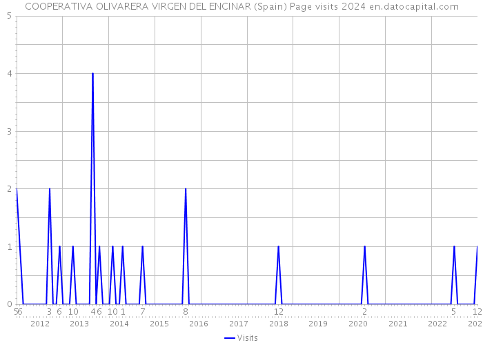 COOPERATIVA OLIVARERA VIRGEN DEL ENCINAR (Spain) Page visits 2024 