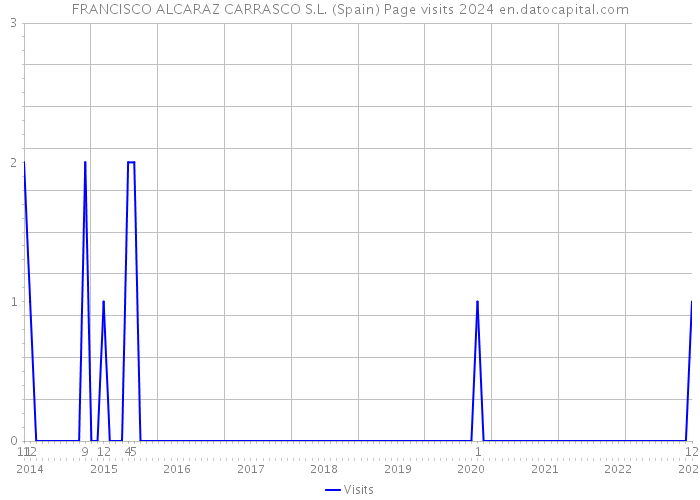 FRANCISCO ALCARAZ CARRASCO S.L. (Spain) Page visits 2024 