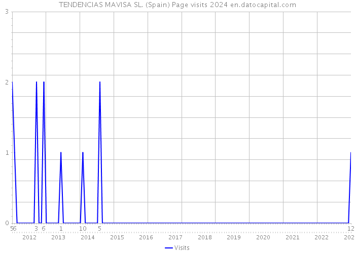 TENDENCIAS MAVISA SL. (Spain) Page visits 2024 