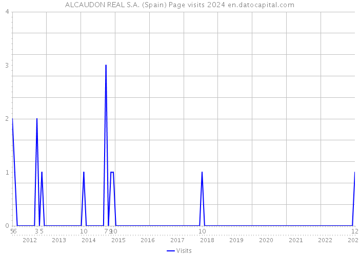 ALCAUDON REAL S.A. (Spain) Page visits 2024 