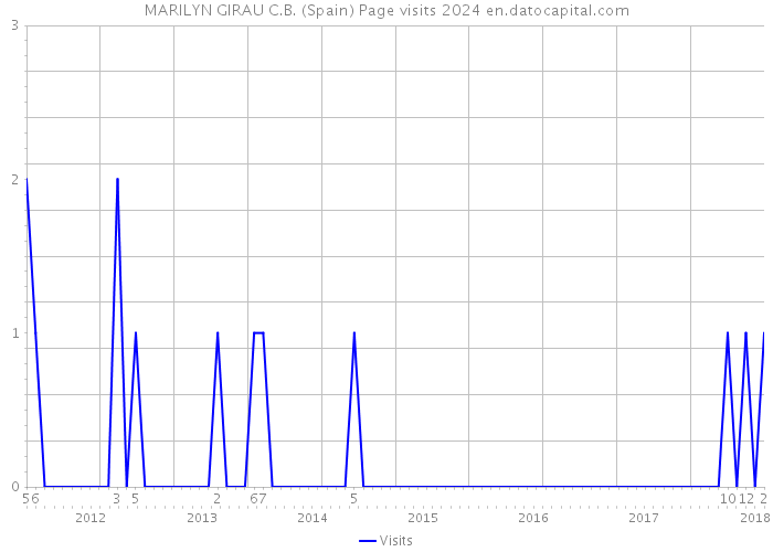 MARILYN GIRAU C.B. (Spain) Page visits 2024 