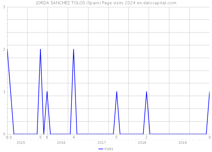 JORDA SANCHEZ TOLOS (Spain) Page visits 2024 