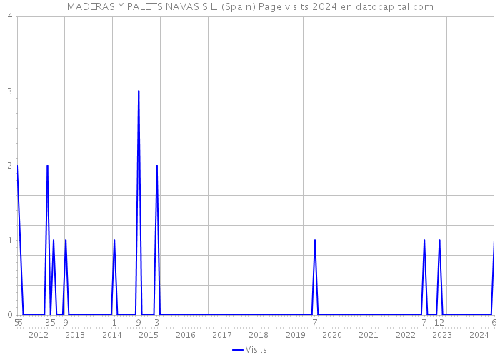 MADERAS Y PALETS NAVAS S.L. (Spain) Page visits 2024 