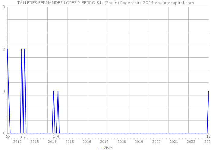 TALLERES FERNANDEZ LOPEZ Y FERRO S.L. (Spain) Page visits 2024 